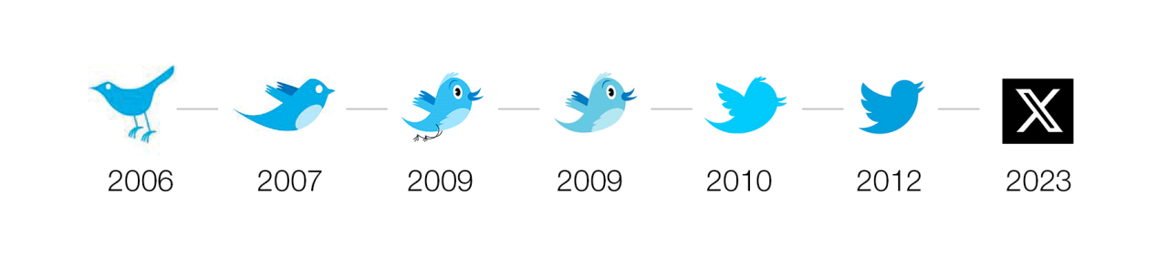 evoluzione logoo twitter x rebranding loghi famosi esempi